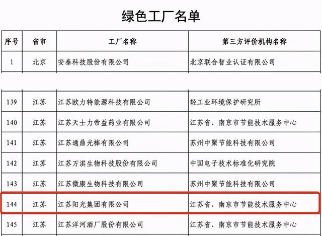 陸克平引領陽光集團獲評“工業產品綠色設計示范企業”，以技術創新推動綠色制造